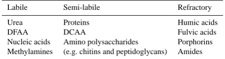 Table 1. Labile, semi-labile and refractory components of the DONpool.