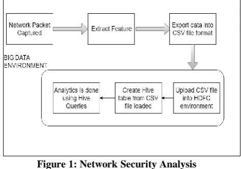 Figure 1: Network Security Analysis It allows a more detailed analysis of the data, allowing 