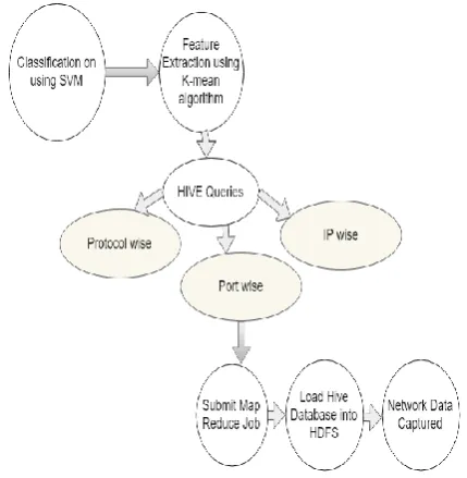 Figure 2: Proposed architecture In the fifth phase, a study is performed by the assistance of 