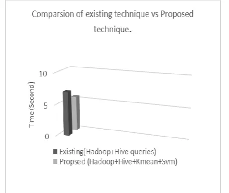 Figure 5 :Result Shows Proposed Framework Perform  Better Than Existing. 