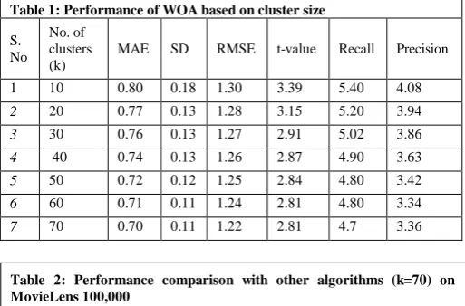 Table 2: Performance comparison with other algorithms (k=70) on MovieLens 100,000 