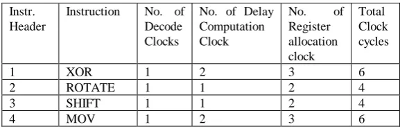 Fig 3: Delay Clock And Register Allocation For Operation   In the computing of logical and shift operation, each 