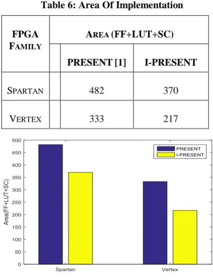 Table 6: Area Of Implementation  