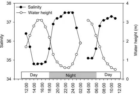 Fig. 2. Figure 2 Tidal variations of salinity in surface waters and waterheight.