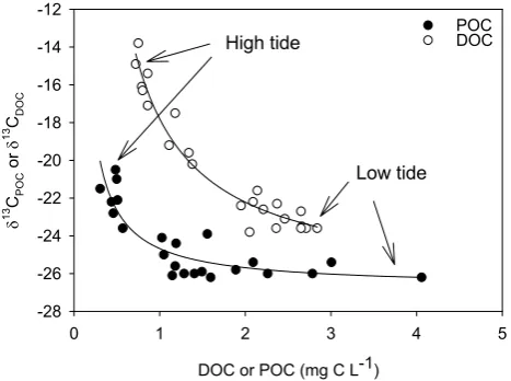 Figure 6 Fig. 6.  Concentrations and δ13C signatures of particulate and dis-solved organic carbon (dark and open symbols, respectively) during