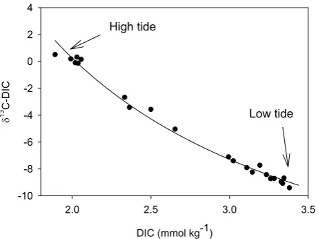 Fig. 7.Figure 7  Correlation between dissolved inorganic carbon concentra-tions and its stable isotope composition for samples collected during