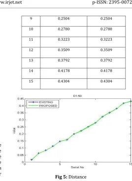 Fig 5 shows the comparison of Distance between existing and also the proposed technique where serial no represents the number of nodes and value represents the Distance