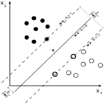 Fig-4: Maximum-margin hyper plane and margins for a linear SVM trained with samples from two classes 