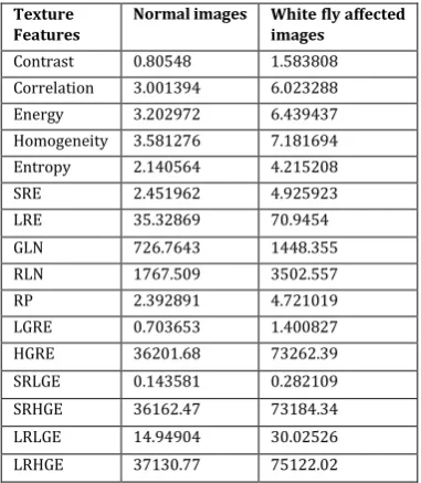 Table 2: Performance Comparison of Different Classifiers 