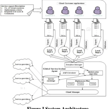 Figure I System Architecture 