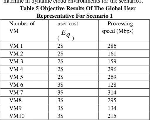 Figure 3: Comparison Of Resource Utilization For The  Proposed With  The Existing Methods