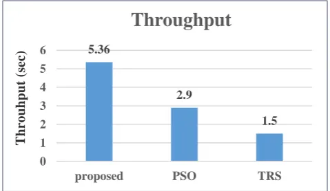 Figure 6: Comparison Of Throughput For  The Proposed With  Existing Methods. Figure 6  shows the throughput performance of proposed 