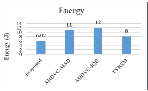Figure 8: Comparison Of Energy Consumption For  The Proposed Method With Existing Methods