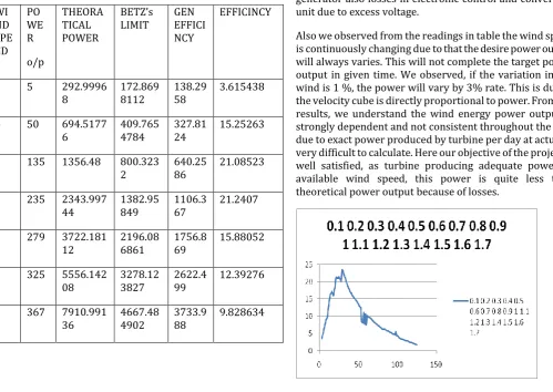 Fig.5.1 Power Vs Wind Speed 
