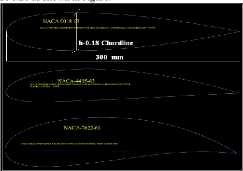 Fig. 3.3 Blade profile studied in design foil. 