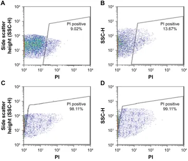 Figure 7 Results of flow cytometry analysis: (A) Fa-E. coli, (B) Fa-S. aureus, (C) NaMc-E