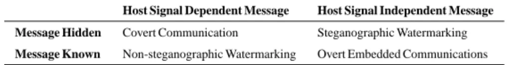 Table 1.1. Four categories of information hiding systems.
