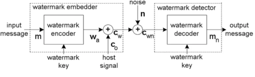 Fig. 1.2. A watermarking system and an equivalent communications model.