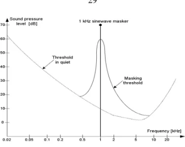 Fig. 2.1. Frequency masking in the human auditory system (HAS), reference sound pressure level is p 0 = 2 · 10 −5 Pa.
