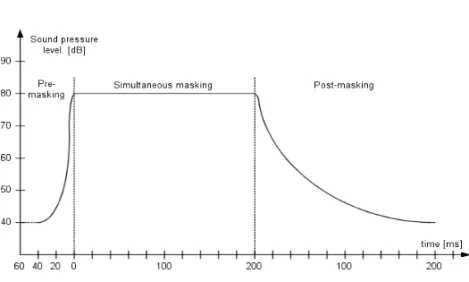 Fig. 2.3. Temporal masking in the human auditory system (HAS).