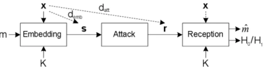 Fig. 2.4. General model of digital watermarking.