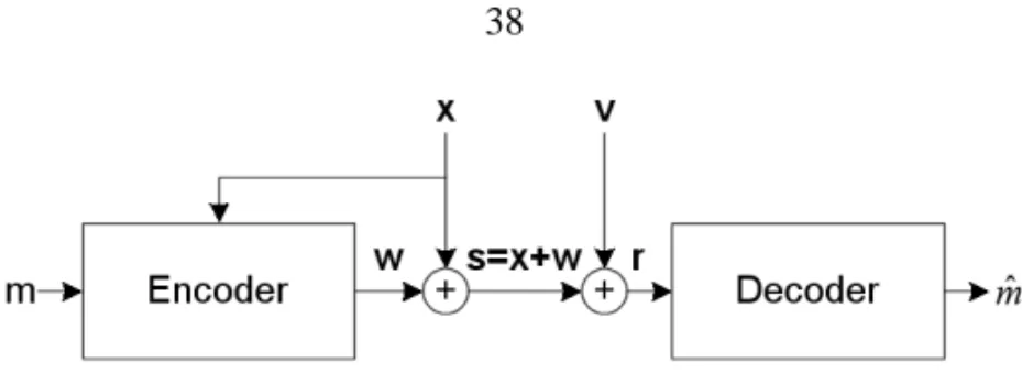 Fig. 2.5. Communication with side information at the encoder over an AWGN channel.