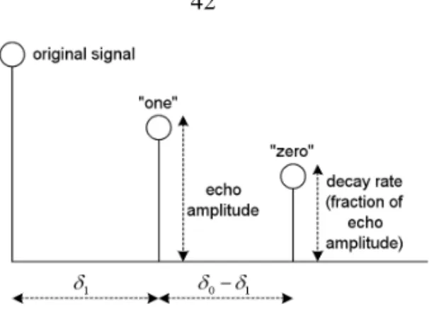 Fig. 2.6. Parameters of echo embedding watermarking method.