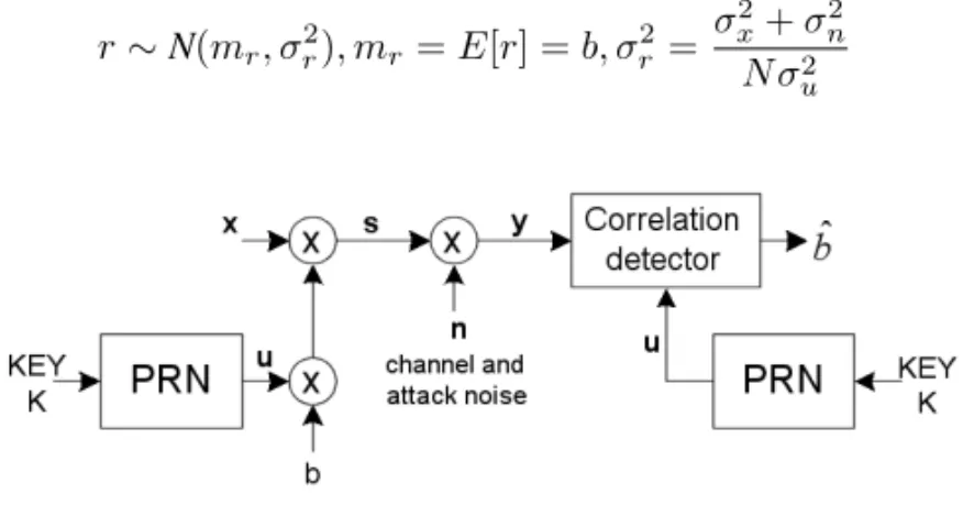 Fig. 2.7. General model for SS-based watermarking.