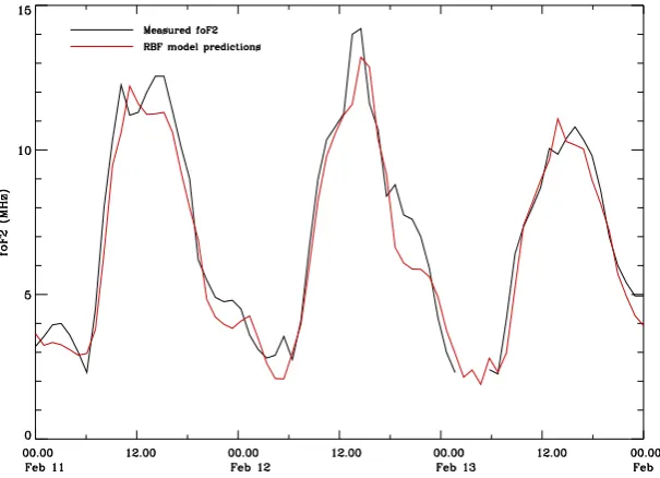 Fig. 1.Measured foF2 and 1-hourahead forecasts during a storm event inFebruary 2000.The gap in the mea-sured foF2 time series represent missingdata.