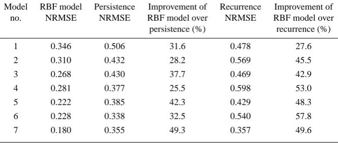 Table 2. Comparison of RBF model normalized root-mean-squared errors (NRMSE) with persistence and 24-hour recurrence model NRMSE