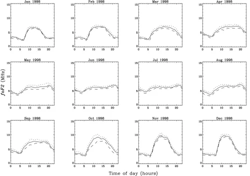Fig. 2. Normalized root-mean-squared errors for 1-hour ahead forecasts of foF2 from January 1997 to October 2000.
