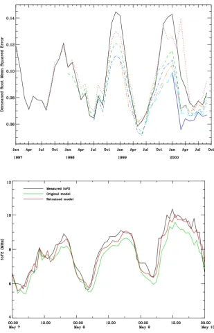 Fig. 7.Measured foF2 and 1-hourahead forecasts from original and re-trained models for the time period 7–9May 2000.