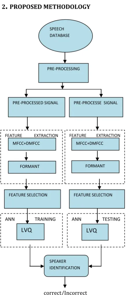 Fig -1: Proposed System for speaker Identification 