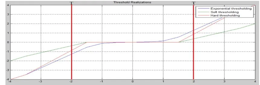 Figure 1. Comparison of thresholding functions 