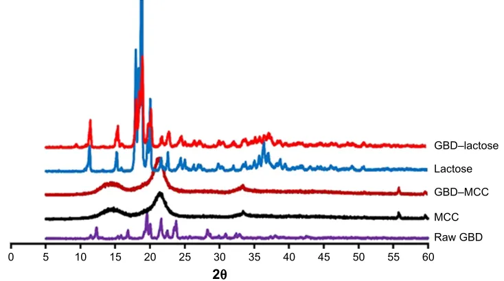 Figure 6 Powder X-ray diffraction patterns of GBD, MCC, lactose, and GBD-loaded carriers.Abbreviations: GBD, glyburide; MCC, microcrystalline cellulose.