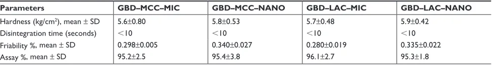Table 2 Powder flowability characteristics