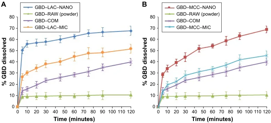 Figure 9 Plasma concentration of gBD vs time curve after oral administration.Abbreviations: COM, commercial formulation; GBD, glyburide; GBD–LAC–NANO, formulation of GBD nanocrystals and lactose; GBD–MCC–NANO, formulation of GBD nanocrystals and microcrystalline cellulose; LAC, lactose monohydrate; MCC, microcrystalline cellulose.