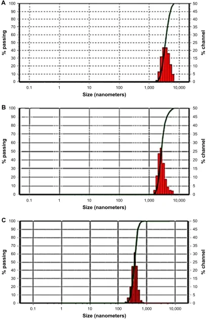 Figure 3 Size distribution of GBD particles. (A) Unprocessed GBD. (B) GBD after precipitation