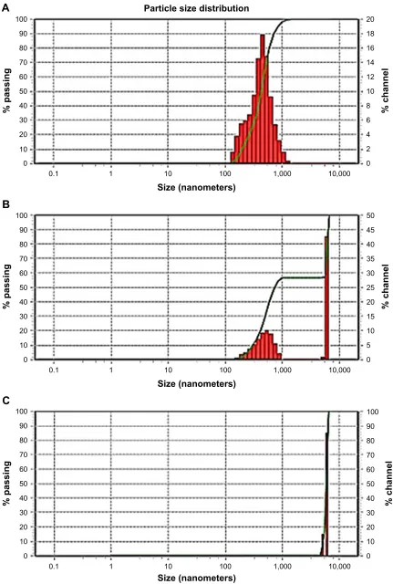 Figure 5 Size distribution after redispersion. (A) GBD–lactose. (B) GBD–MCC. (C) MCC alone.Abbreviations: GBD, glyburide; MCC, microcrystalline cellulose.