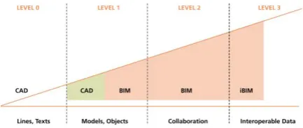 Fig. 1. Classification Of The Software Used In  BIM level 0 is the process of creating lines and texts, only in two dimensions.between the parties collating information actually represents a lack of Building Information Modelling BIM level 1 is the process