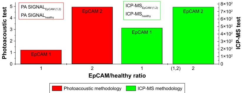 Figure S4 PA vs ICP-MS analysis: we calculated the PA signal ratio, as reported in the panel figure of the two analyzed samples (EpCAM 1 and EpCAM 2).Abbreviations: epcaM, epithelial cell adhesion molecule; IcP-Ms, inductively coupled plasma mass spectrometry; Pa, photoacoustic.