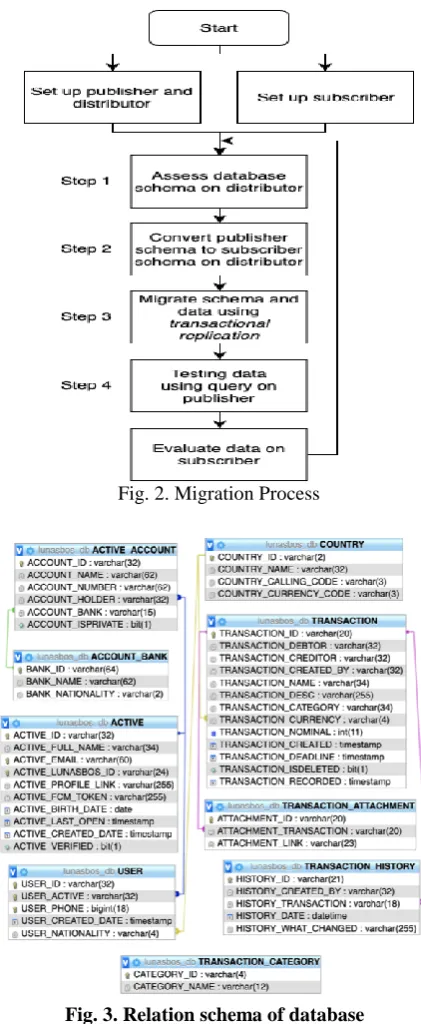 Fig. 2. Migration Process 