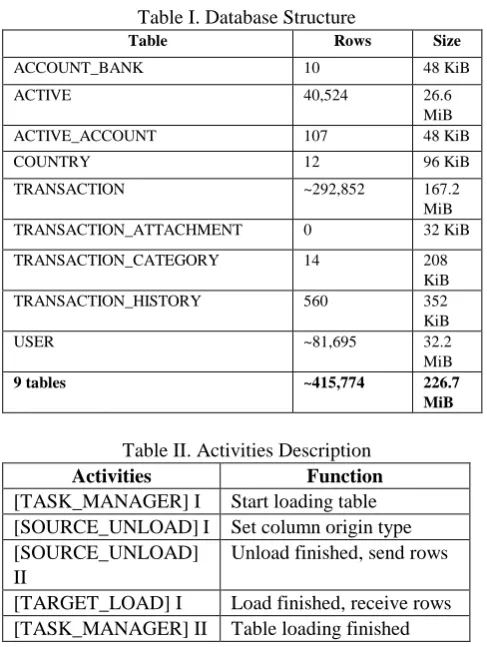 Table Table I. Database Structure Rows 
