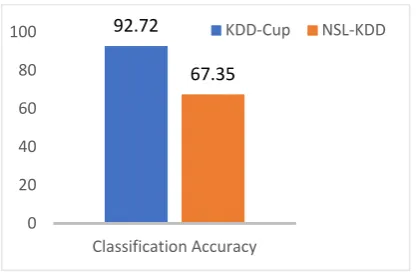 FIGURE 4: Performance of The model on KDDCup and NSL-KDD. With regards to the (KDDCup / NSL-KDD) datasets, the 
