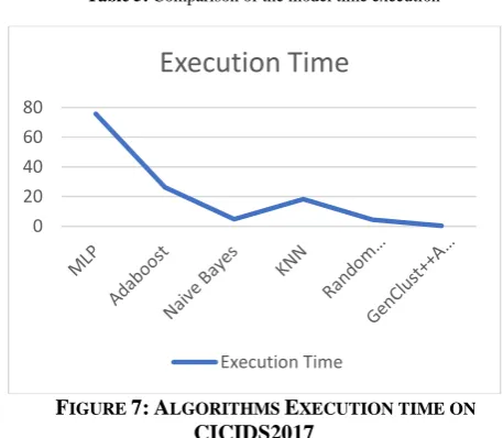 Table 5:  Comparison of the model time execution  