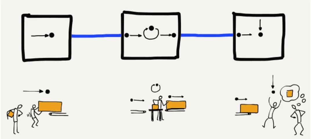 Figure 1.3: Store-and-Forward Networks