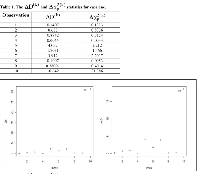 Table 1. The  Δ D ( k )  and  Δ χ 2 p ( k )  statistics for case one. 