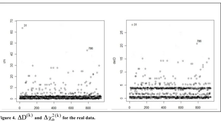 Figure 4.  Δ D ( k )  and  Δ χ 2 p ( k )  for the real data. 