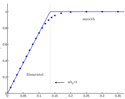 Fig. 2. Variation of the small-scale structure for the phytoplank-towards a smoothly varying background source