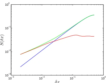 Fig. 5. First-order structure functions averaged over 500 evenlyspaced horizontal transects.The graph shows carrying capacity(blue), phytoplankton (green) and zooplankton (red)